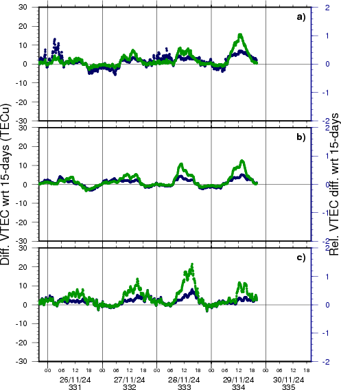 Time series of VTEC differences wrt the last 15 days