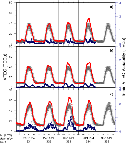 VTEC Time Series