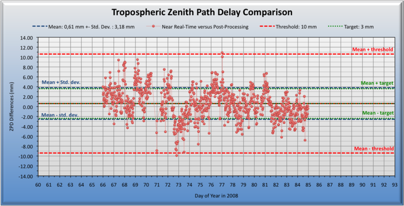 Near real-time versus post-processing troposphere zenith path delay differences for the GNSS site of Onsala, Sweden