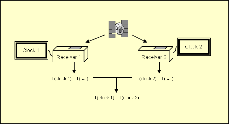 GNSS Time Transfer