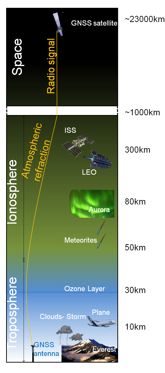 Atmosphere profile